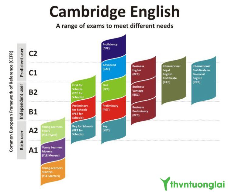 B B2 Code Bằng b2 quy đổi toeic là được bao nhiêu điểm? – thvntuonglai.vn